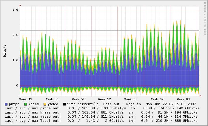 Example Monthly Traffic Load; mid-Jan 2007